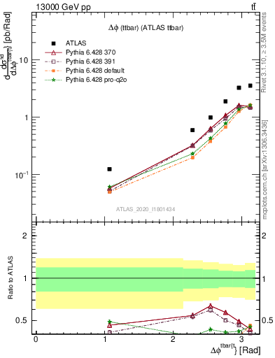 Plot of ttbar.dphi in 13000 GeV pp collisions