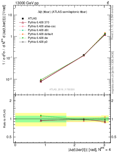 Plot of ttbar.dphi in 13000 GeV pp collisions