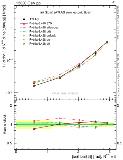 Plot of ttbar.dphi in 13000 GeV pp collisions