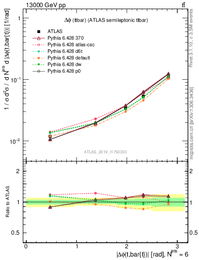 Plot of ttbar.dphi in 13000 GeV pp collisions