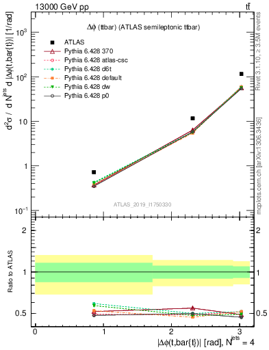 Plot of ttbar.dphi in 13000 GeV pp collisions