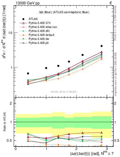 Plot of ttbar.dphi in 13000 GeV pp collisions