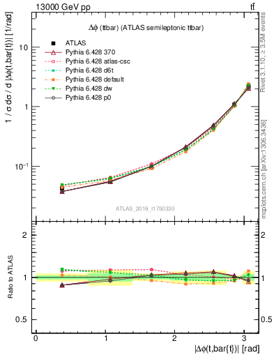 Plot of ttbar.dphi in 13000 GeV pp collisions