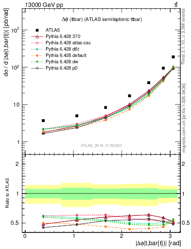 Plot of ttbar.dphi in 13000 GeV pp collisions