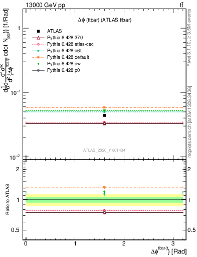 Plot of ttbar.dphi in 13000 GeV pp collisions