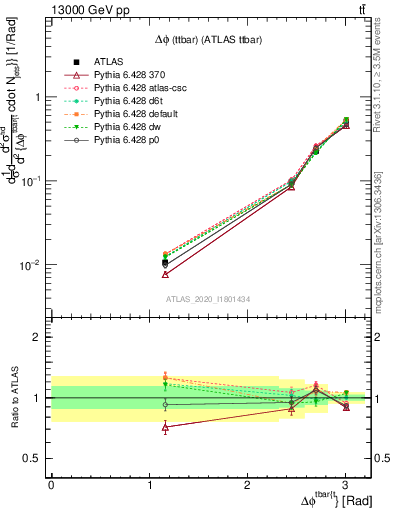 Plot of ttbar.dphi in 13000 GeV pp collisions