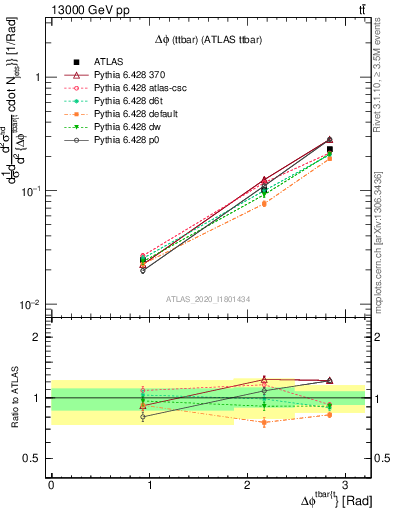 Plot of ttbar.dphi in 13000 GeV pp collisions