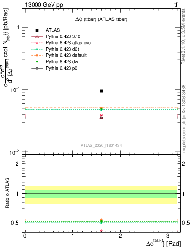 Plot of ttbar.dphi in 13000 GeV pp collisions