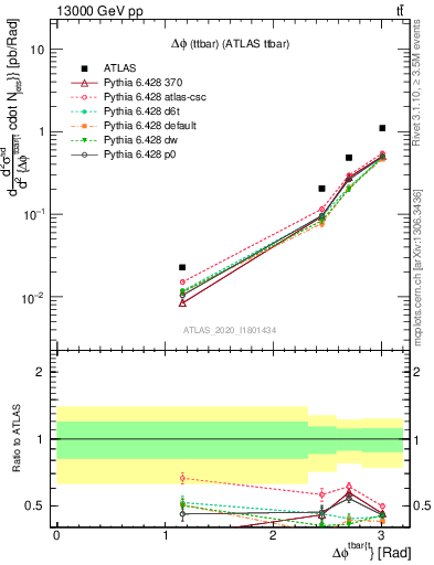 Plot of ttbar.dphi in 13000 GeV pp collisions