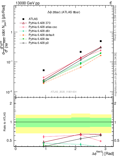 Plot of ttbar.dphi in 13000 GeV pp collisions