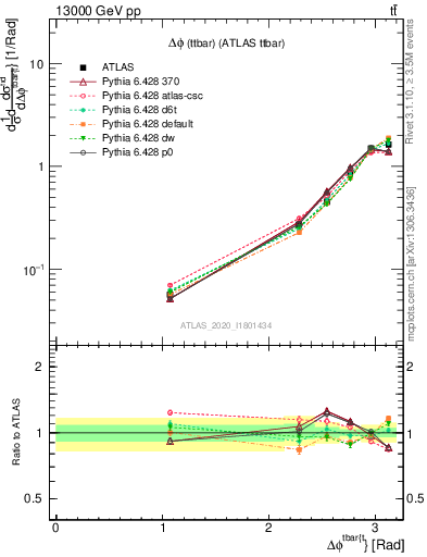 Plot of ttbar.dphi in 13000 GeV pp collisions