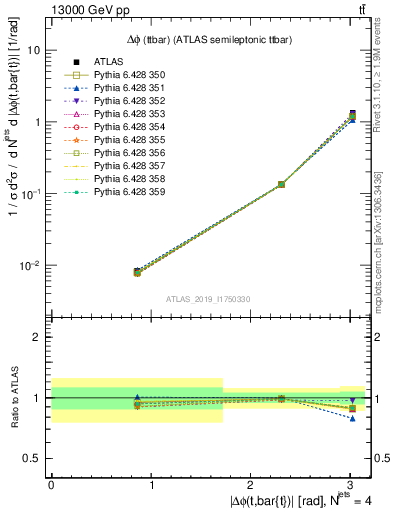 Plot of ttbar.dphi in 13000 GeV pp collisions