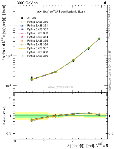 Plot of ttbar.dphi in 13000 GeV pp collisions