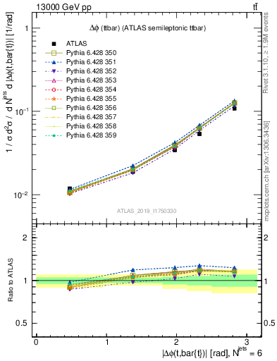 Plot of ttbar.dphi in 13000 GeV pp collisions