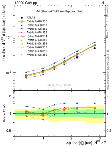 Plot of ttbar.dphi in 13000 GeV pp collisions