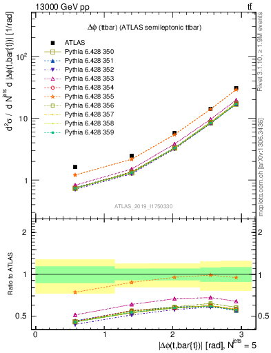 Plot of ttbar.dphi in 13000 GeV pp collisions