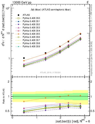 Plot of ttbar.dphi in 13000 GeV pp collisions