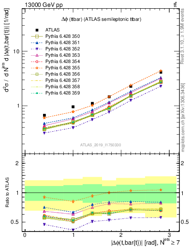 Plot of ttbar.dphi in 13000 GeV pp collisions