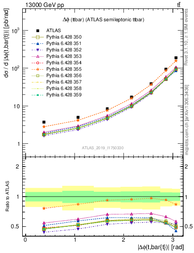 Plot of ttbar.dphi in 13000 GeV pp collisions