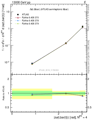 Plot of ttbar.dphi in 13000 GeV pp collisions