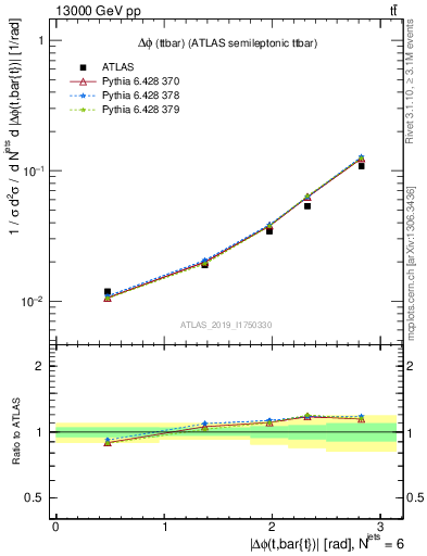 Plot of ttbar.dphi in 13000 GeV pp collisions