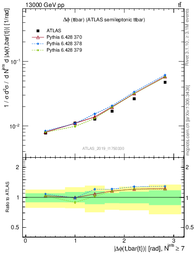 Plot of ttbar.dphi in 13000 GeV pp collisions