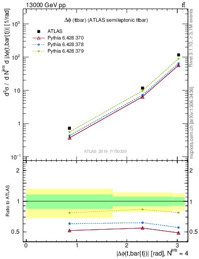 Plot of ttbar.dphi in 13000 GeV pp collisions