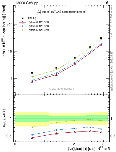 Plot of ttbar.dphi in 13000 GeV pp collisions