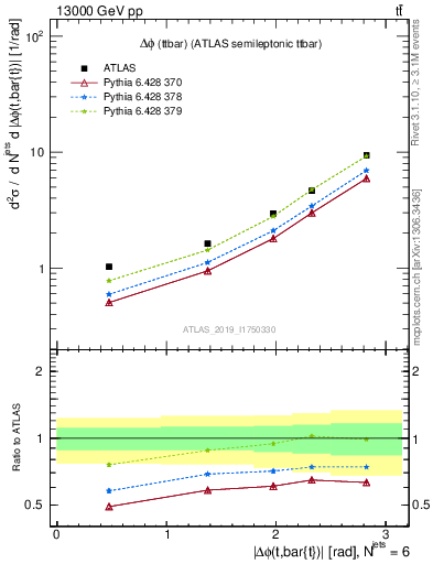 Plot of ttbar.dphi in 13000 GeV pp collisions