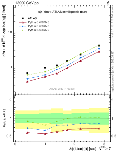 Plot of ttbar.dphi in 13000 GeV pp collisions