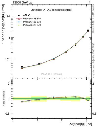 Plot of ttbar.dphi in 13000 GeV pp collisions