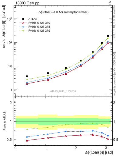 Plot of ttbar.dphi in 13000 GeV pp collisions