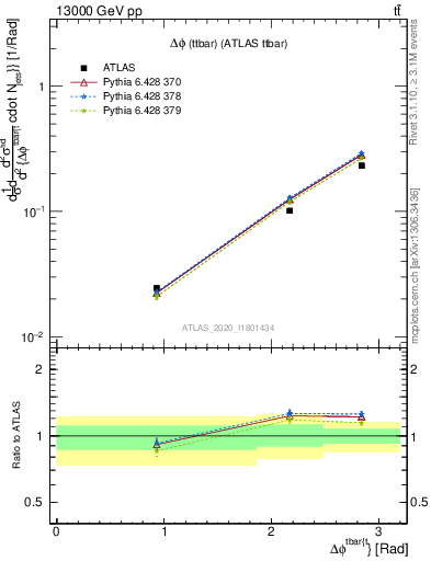 Plot of ttbar.dphi in 13000 GeV pp collisions