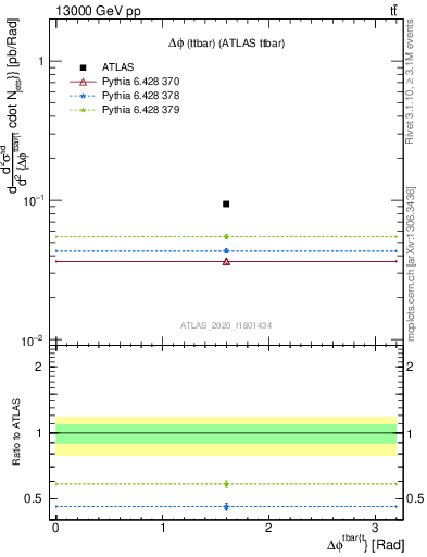 Plot of ttbar.dphi in 13000 GeV pp collisions