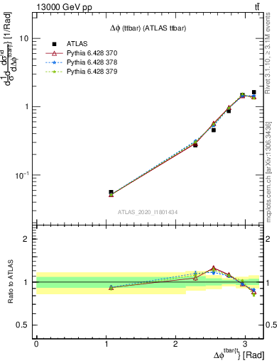 Plot of ttbar.dphi in 13000 GeV pp collisions