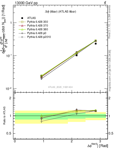 Plot of ttbar.dphi in 13000 GeV pp collisions