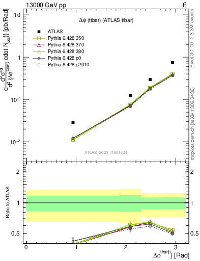 Plot of ttbar.dphi in 13000 GeV pp collisions