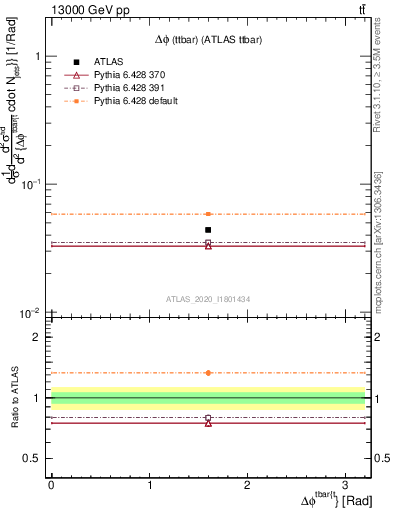 Plot of ttbar.dphi in 13000 GeV pp collisions