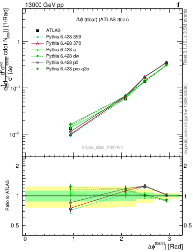 Plot of ttbar.dphi in 13000 GeV pp collisions