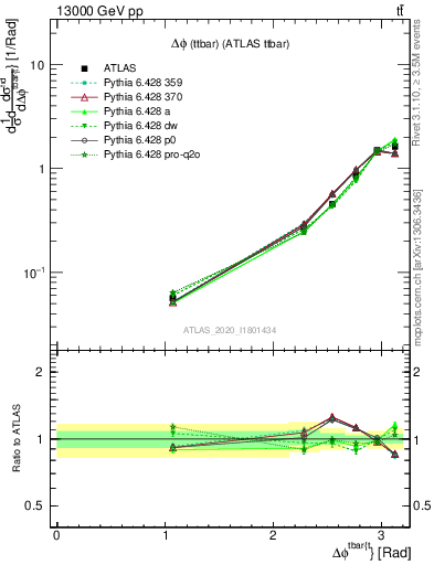 Plot of ttbar.dphi in 13000 GeV pp collisions