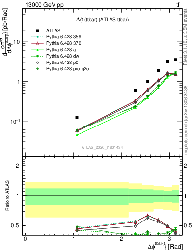 Plot of ttbar.dphi in 13000 GeV pp collisions