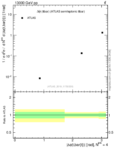 Plot of ttbar.dphi in 13000 GeV pp collisions