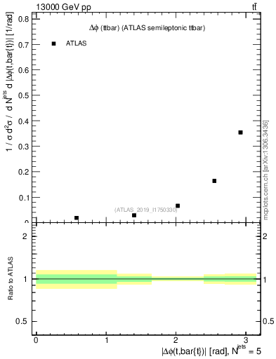 Plot of ttbar.dphi in 13000 GeV pp collisions