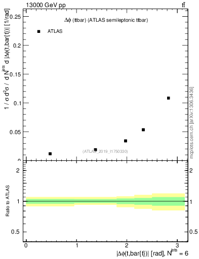 Plot of ttbar.dphi in 13000 GeV pp collisions