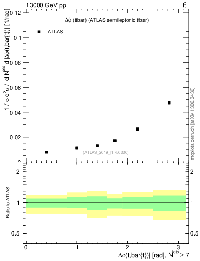 Plot of ttbar.dphi in 13000 GeV pp collisions