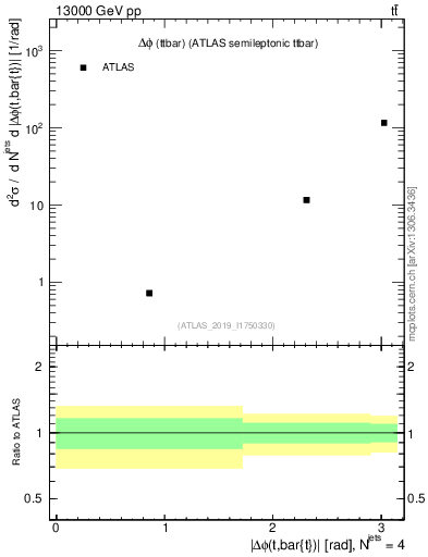 Plot of ttbar.dphi in 13000 GeV pp collisions