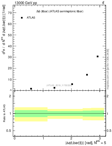 Plot of ttbar.dphi in 13000 GeV pp collisions