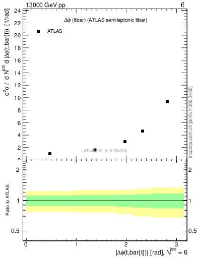 Plot of ttbar.dphi in 13000 GeV pp collisions