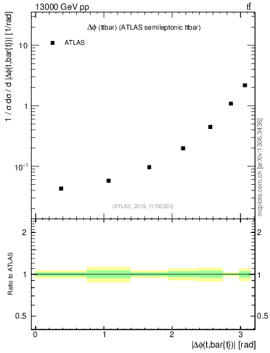 Plot of ttbar.dphi in 13000 GeV pp collisions