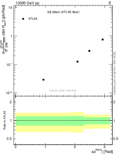 Plot of ttbar.dphi in 13000 GeV pp collisions